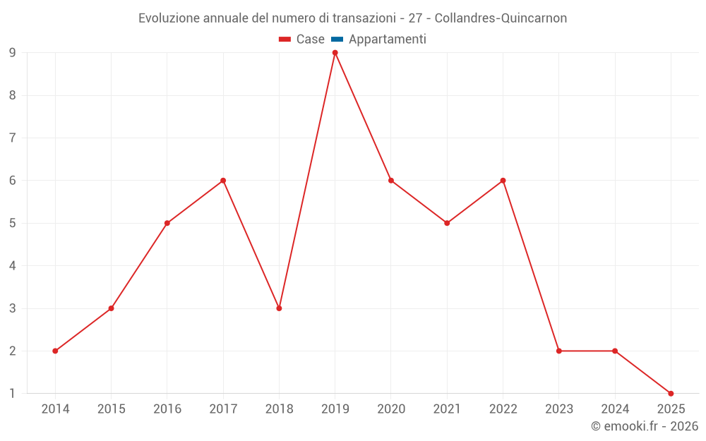 Evoluzione annuale del numero di transazioni - 27 - Collandres-Quincarnon