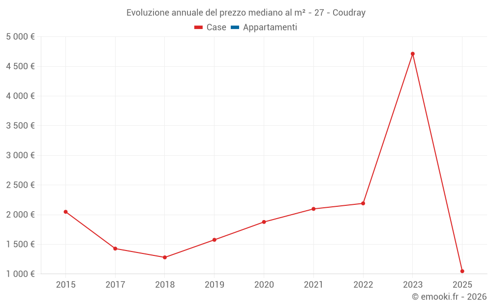 Evoluzione annuale del prezzo mediano al m² - 27 - Coudray