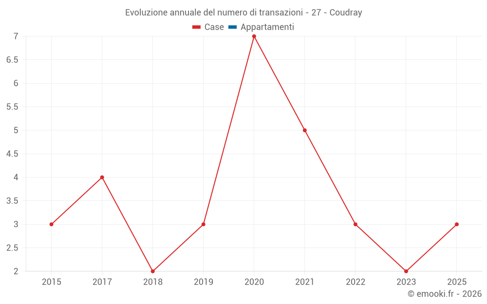 Evoluzione annuale del numero di transazioni - 27 - Coudray