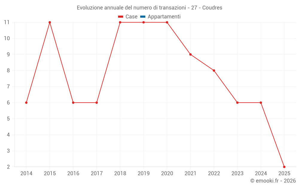 Evoluzione annuale del numero di transazioni - 27 - Coudres