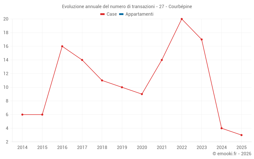Evoluzione annuale del numero di transazioni - 27 - Courbépine