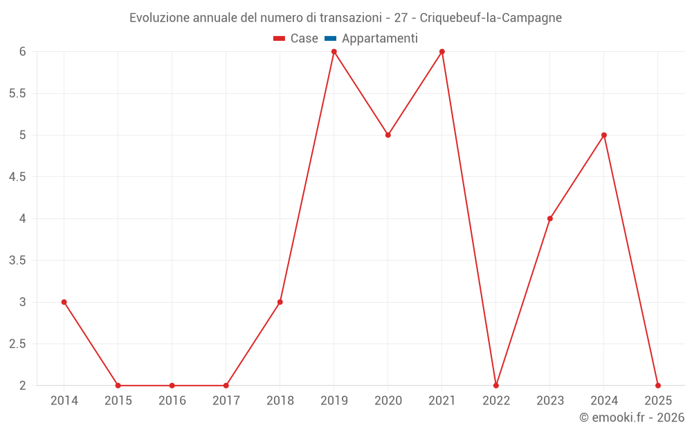 Evoluzione annuale del numero di transazioni - 27 - Criquebeuf-la-Campagne