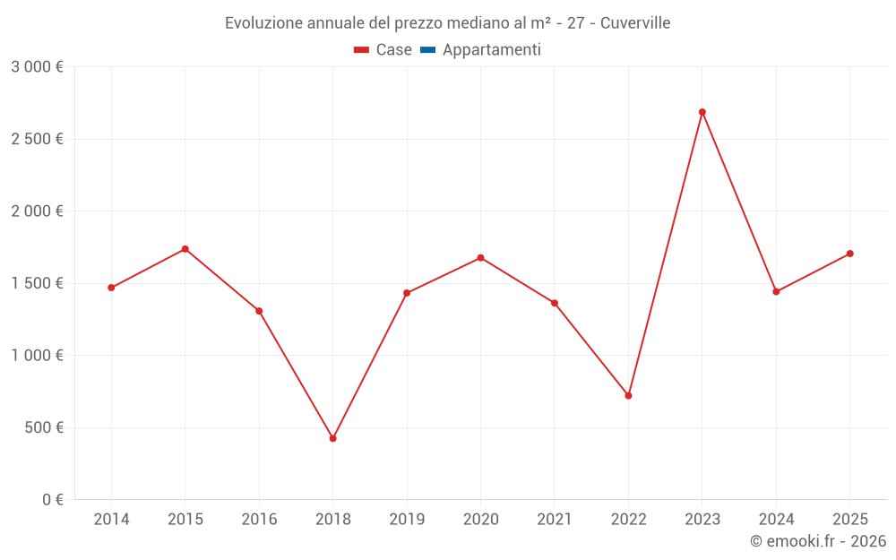 Evoluzione annuale del prezzo mediano al m² - 27 - Cuverville