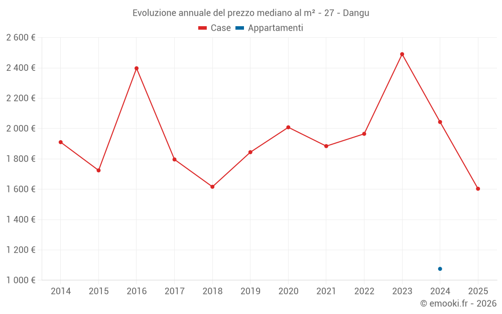 Evoluzione annuale del prezzo mediano al m² - 27 - Dangu