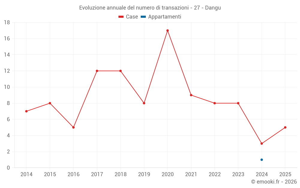 Evoluzione annuale del numero di transazioni - 27 - Dangu