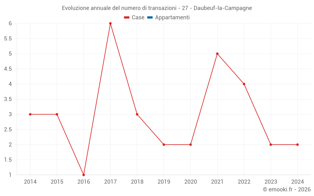 Evoluzione annuale del numero di transazioni - 27 - Daubeuf-la-Campagne