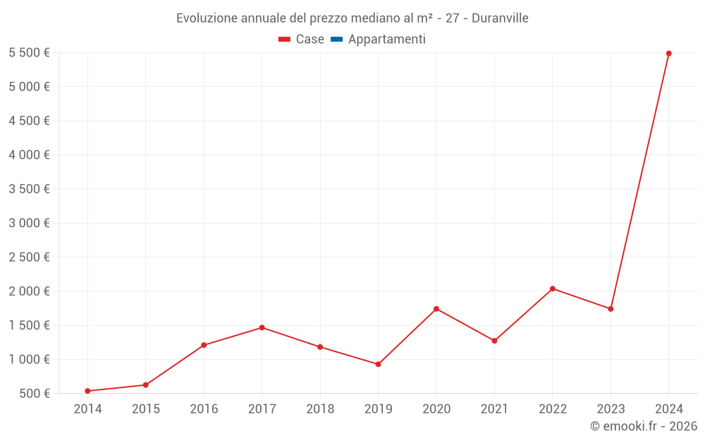 Evoluzione annuale del prezzo mediano al m² - 27 - Duranville