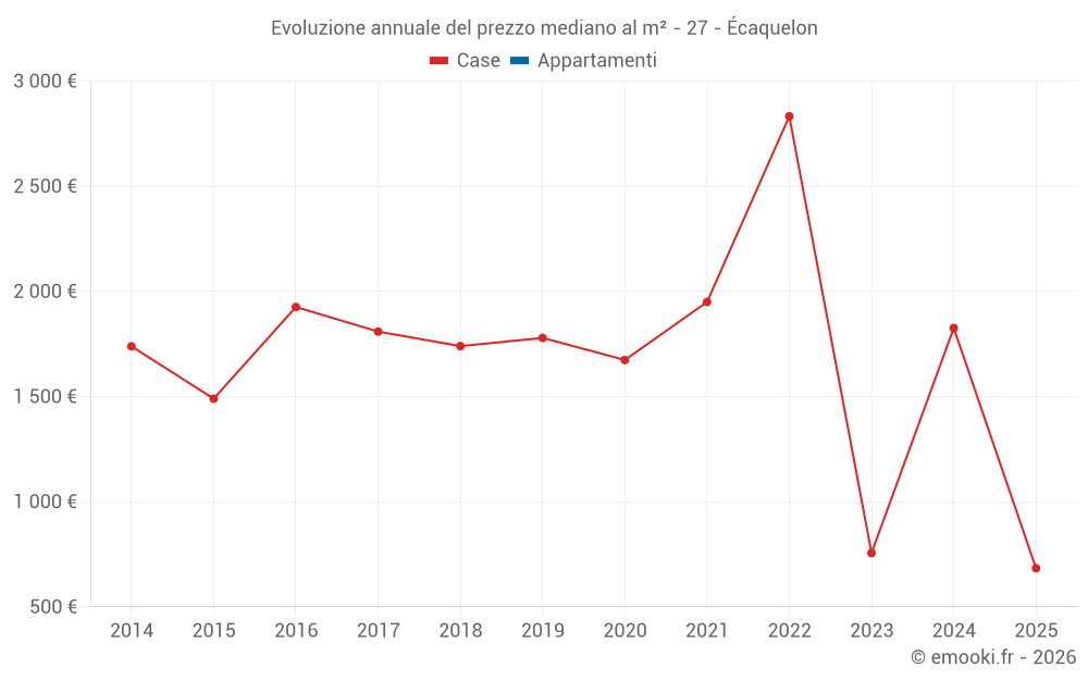 Evoluzione annuale del prezzo mediano al m² - 27 - Écaquelon