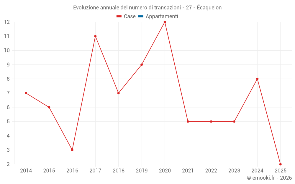 Evoluzione annuale del numero di transazioni - 27 - Écaquelon