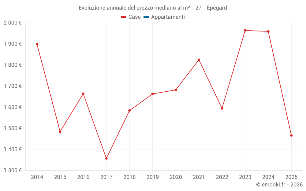 Evoluzione annuale del prezzo mediano al m² - 27 - Épégard