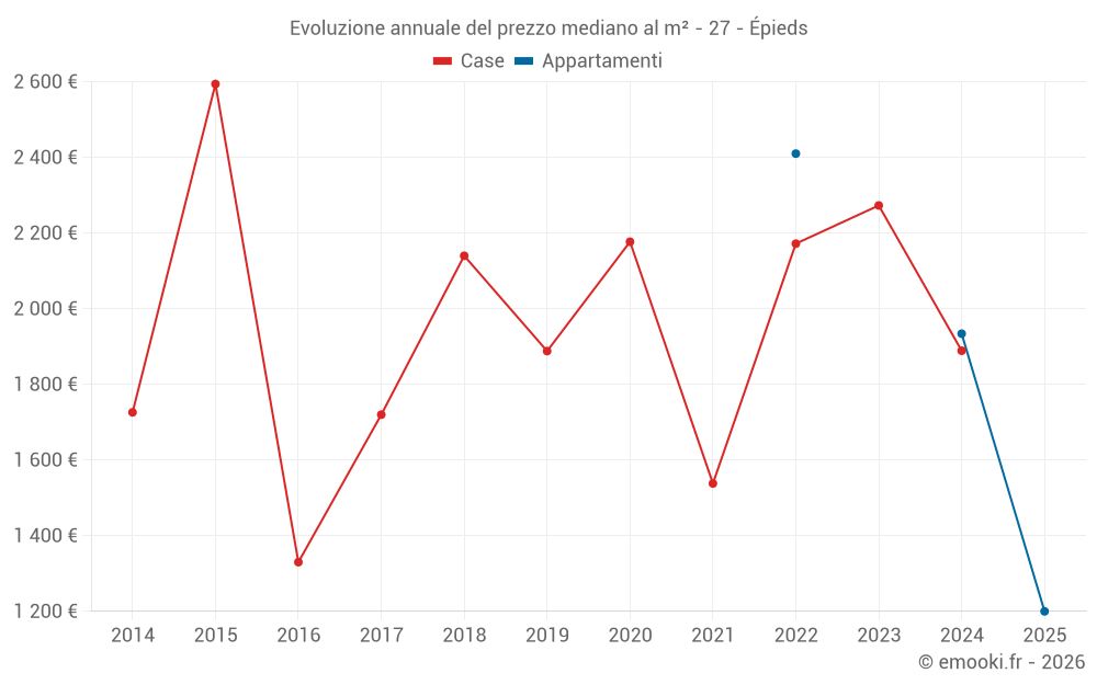 Evoluzione annuale del prezzo mediano al m² - 27 - Épieds