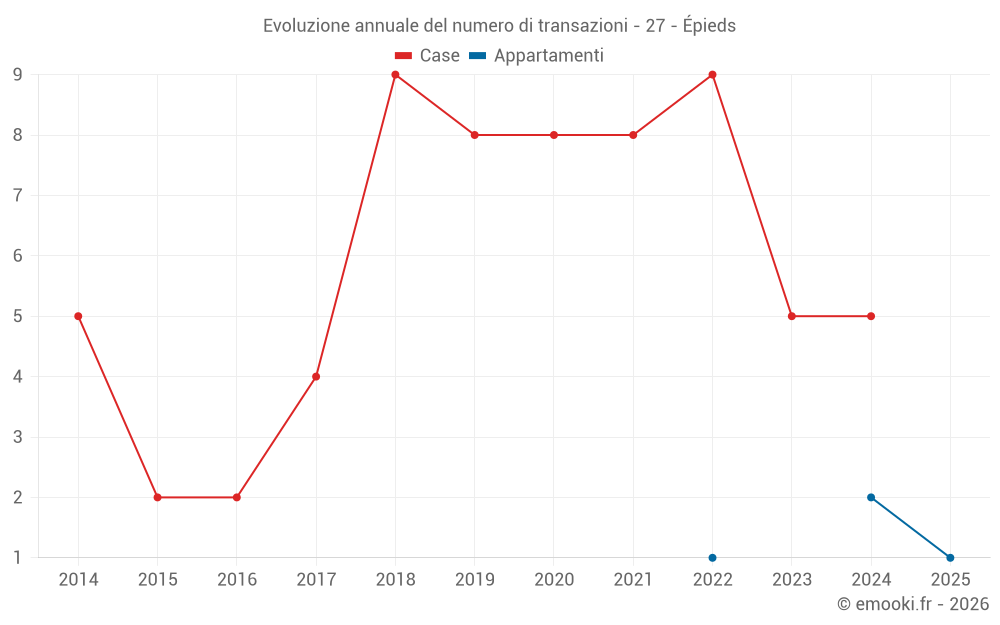 Evoluzione annuale del numero di transazioni - 27 - Épieds