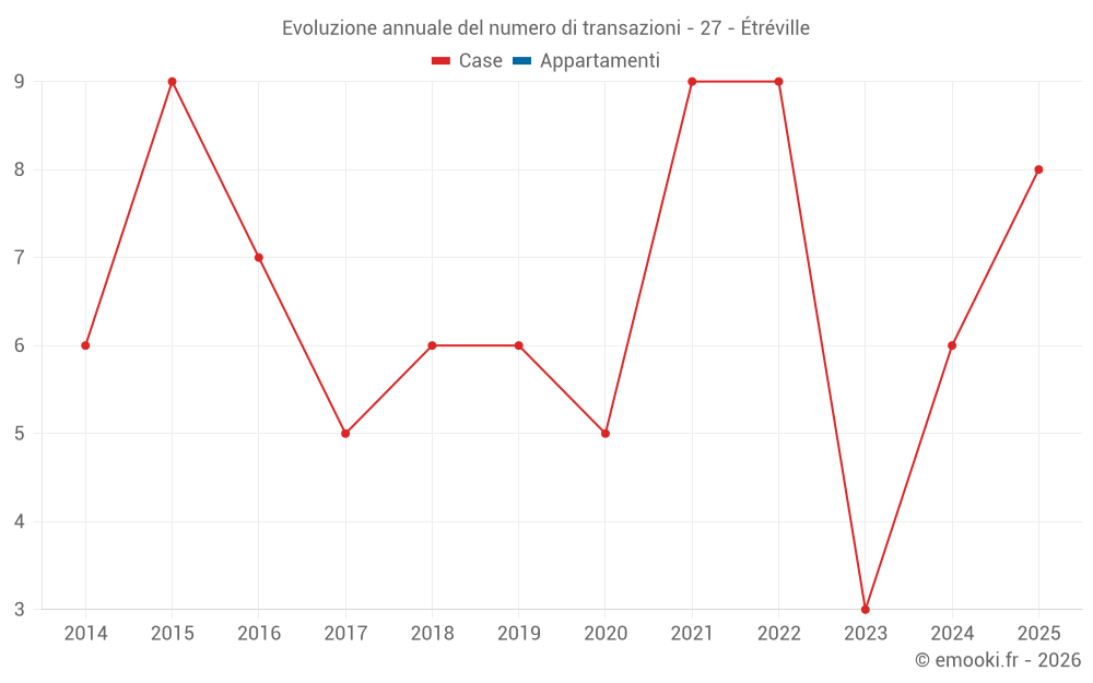 Evoluzione annuale del numero di transazioni - 27 - Étréville