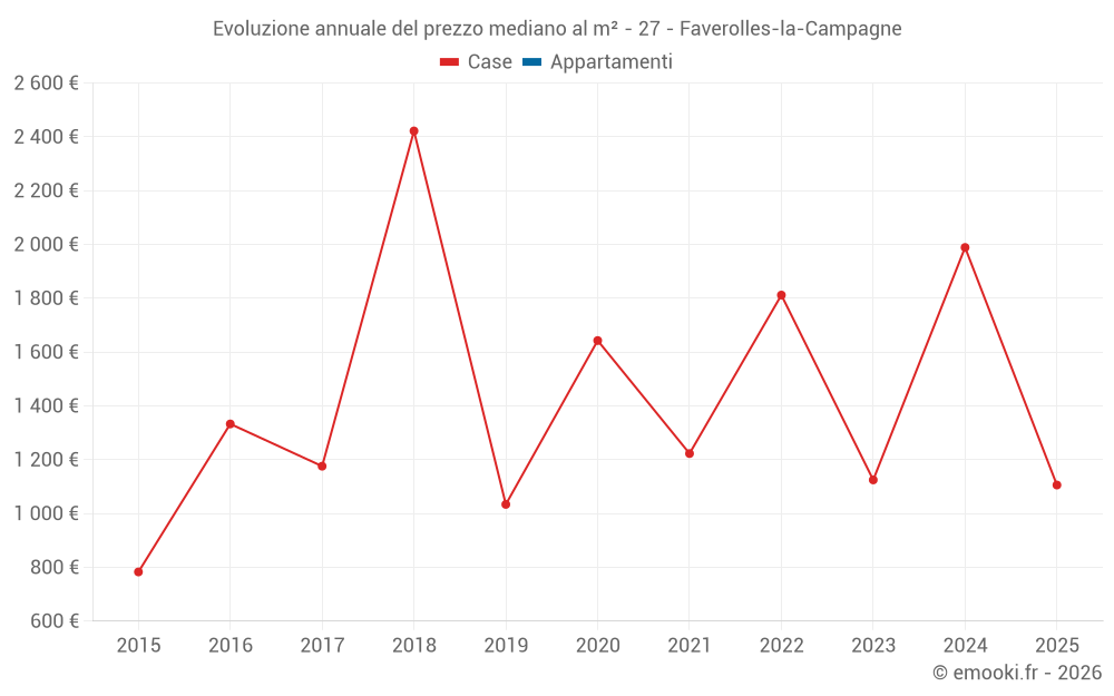 Evoluzione annuale del prezzo mediano al m² - 27 - Faverolles-la-Campagne