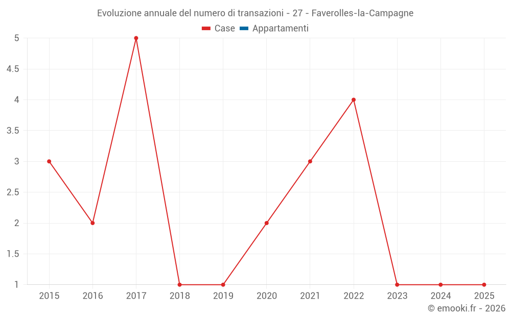 Evoluzione annuale del numero di transazioni - 27 - Faverolles-la-Campagne