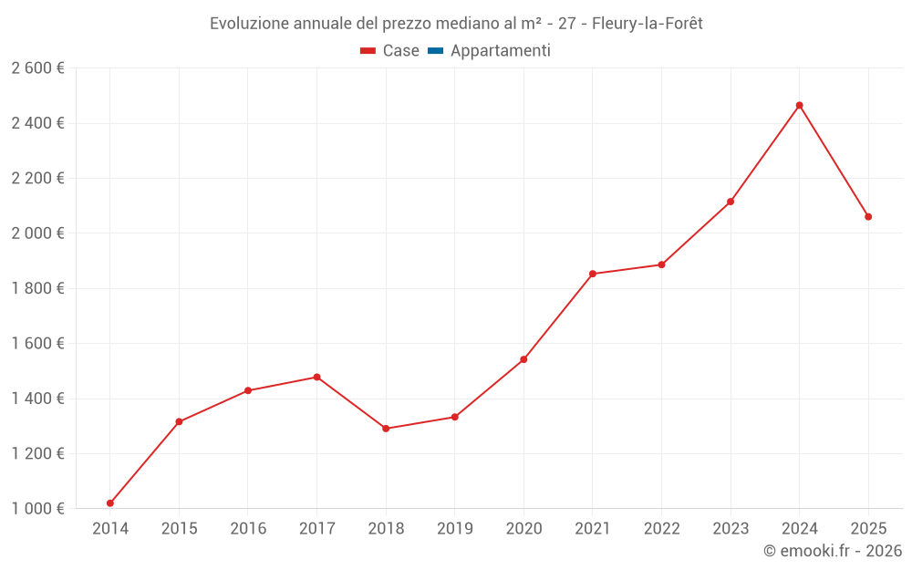 Evoluzione annuale del prezzo mediano al m² - 27 - Fleury-la-Forêt