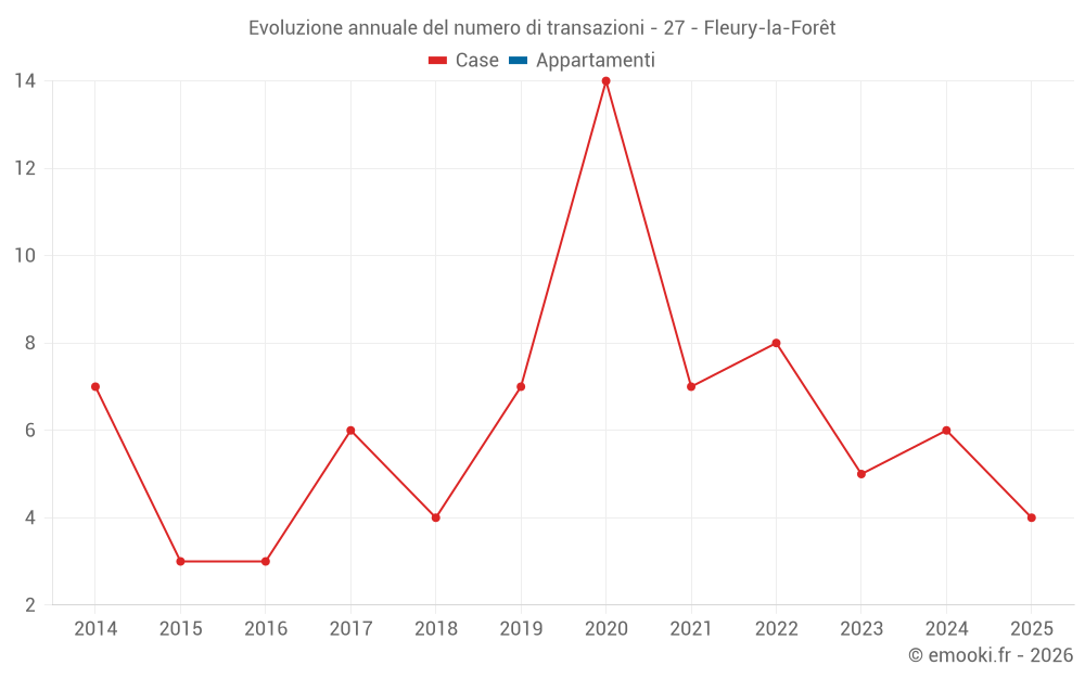 Evoluzione annuale del numero di transazioni - 27 - Fleury-la-Forêt