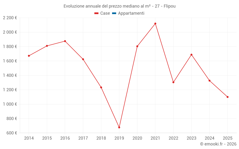 Evoluzione annuale del prezzo mediano al m² - 27 - Flipou