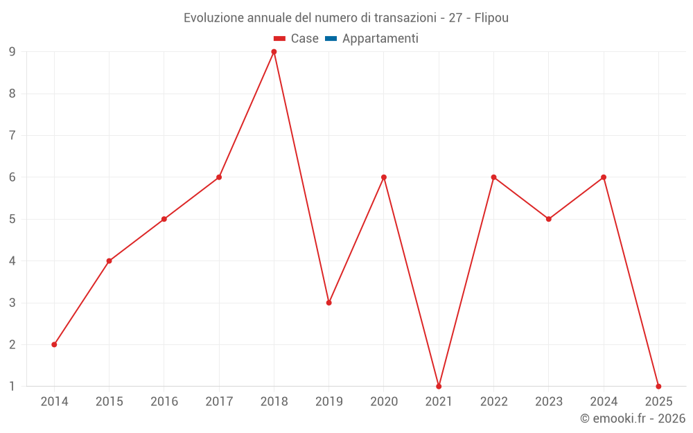 Evoluzione annuale del numero di transazioni - 27 - Flipou
