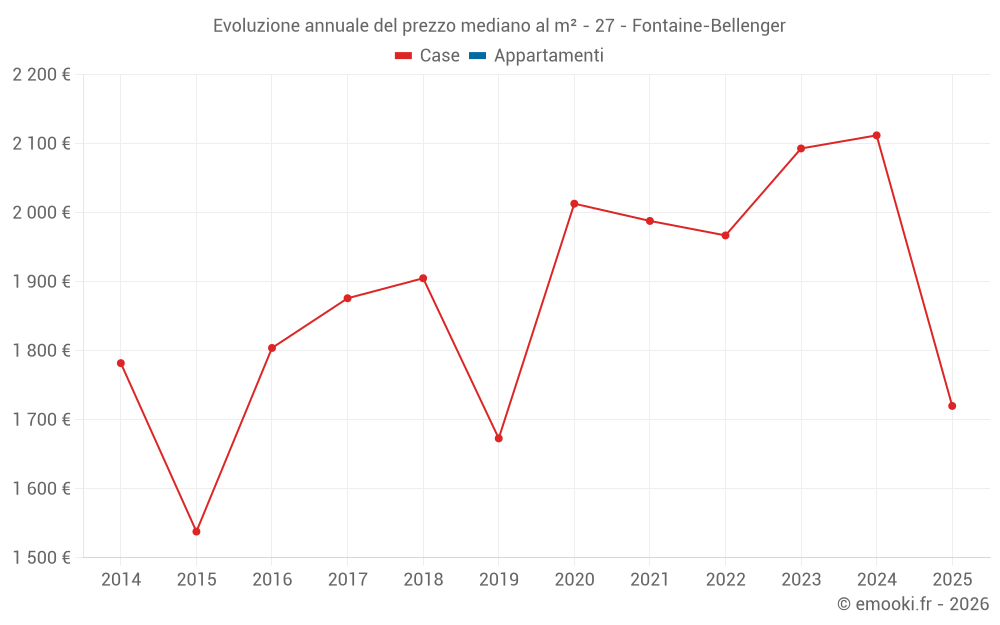 Evoluzione annuale del prezzo mediano al m² - 27 - Fontaine-Bellenger