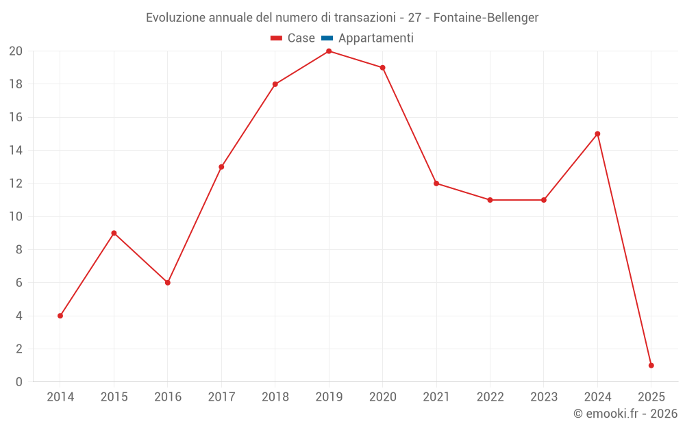 Evoluzione annuale del numero di transazioni - 27 - Fontaine-Bellenger