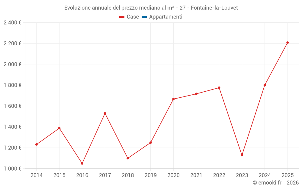 Evoluzione annuale del prezzo mediano al m² - 27 - Fontaine-la-Louvet