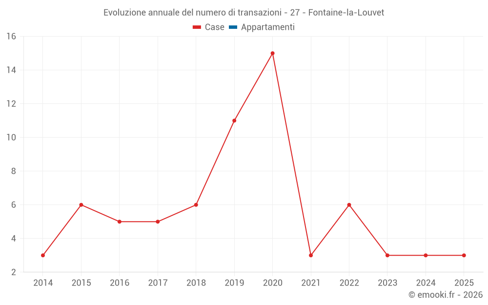 Evoluzione annuale del numero di transazioni - 27 - Fontaine-la-Louvet