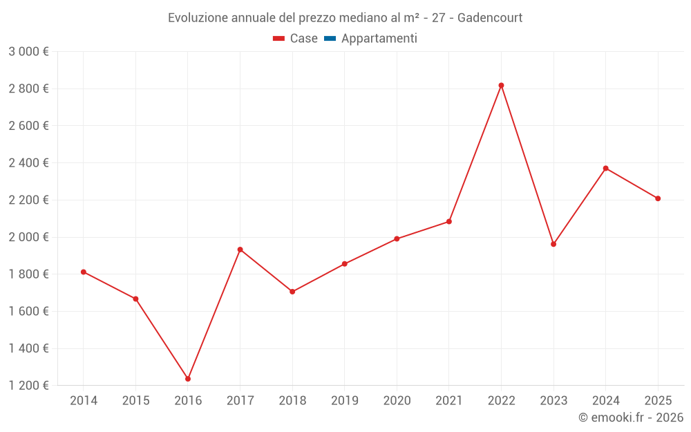 Evoluzione annuale del prezzo mediano al m² - 27 - Gadencourt