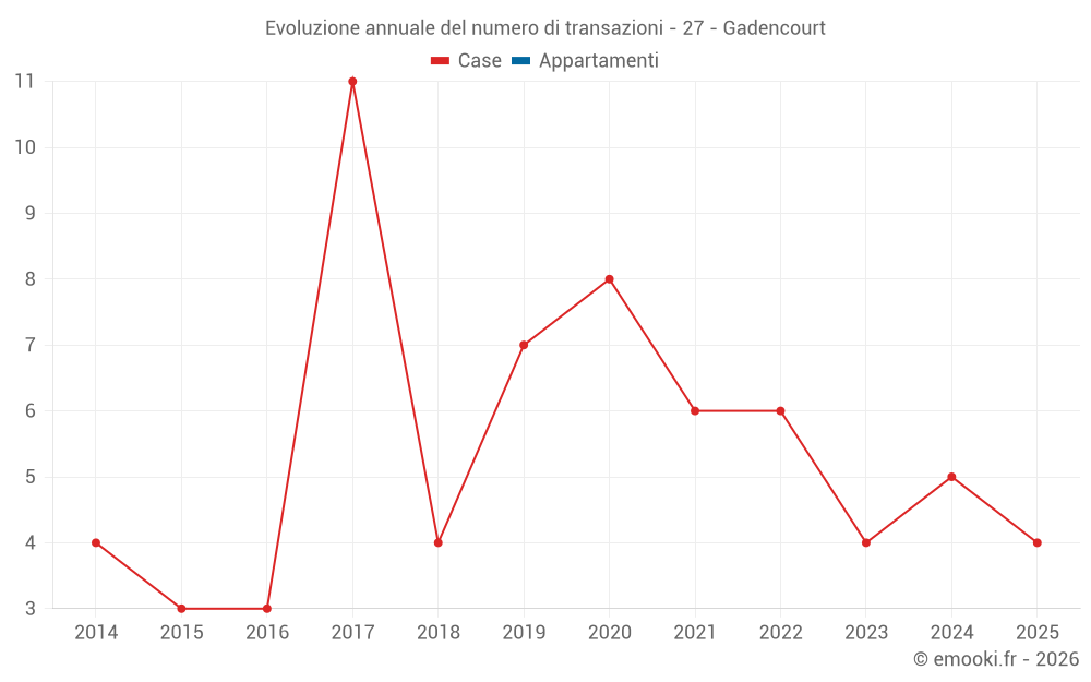 Evoluzione annuale del numero di transazioni - 27 - Gadencourt