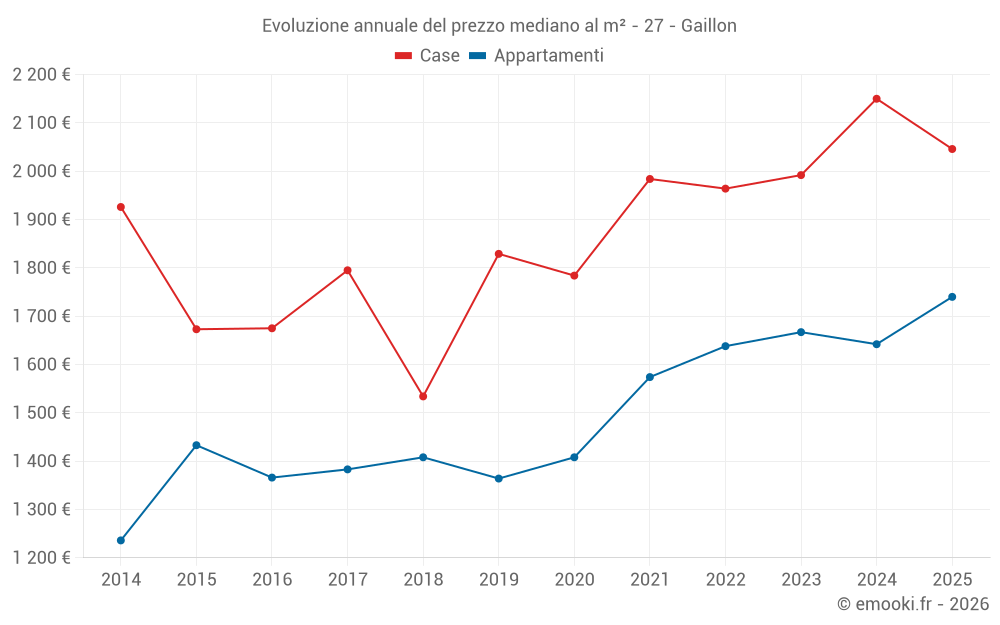 Evoluzione annuale del prezzo mediano al m² - 27 - Gaillon