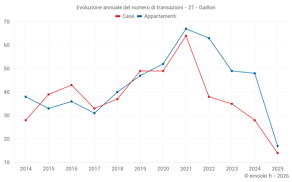 Evoluzione annuale del numero di transazioni - 27 - Gaillon