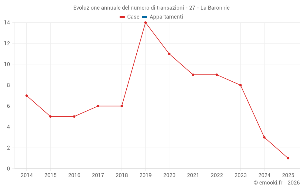 Evoluzione annuale del numero di transazioni - 27 - La Baronnie