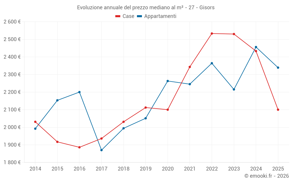 Evoluzione annuale del prezzo mediano al m² - 27 - Gisors