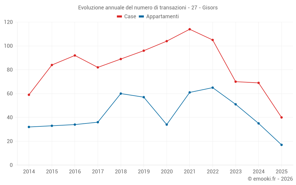 Evoluzione annuale del numero di transazioni - 27 - Gisors