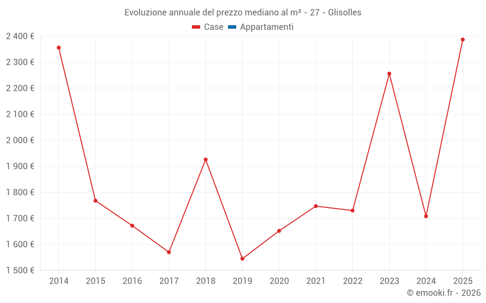 Evoluzione annuale del prezzo mediano al m² - 27 - Glisolles