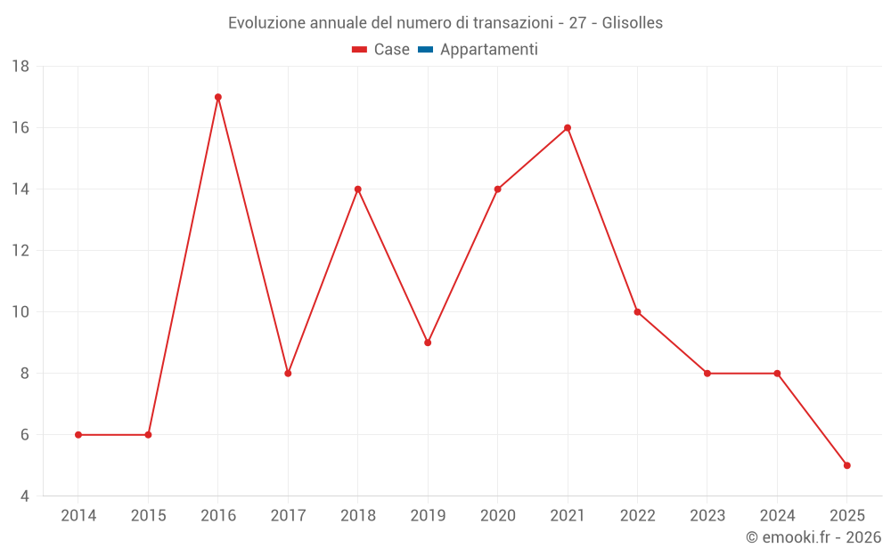 Evoluzione annuale del numero di transazioni - 27 - Glisolles