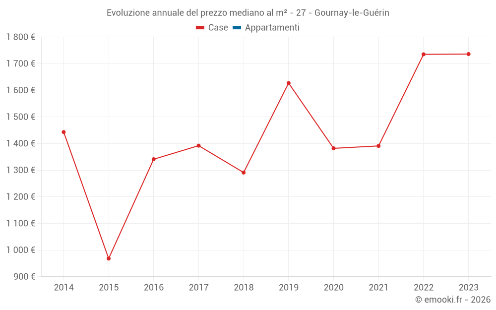 Evoluzione annuale del prezzo mediano al m² - 27 - Gournay-le-Guérin