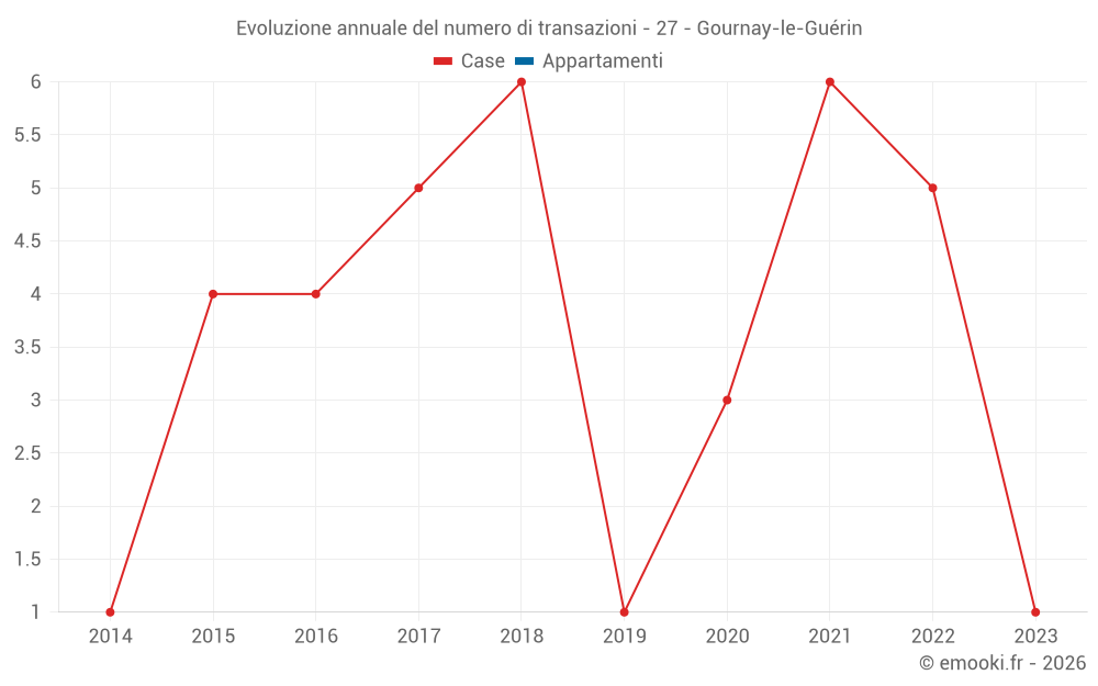 Evoluzione annuale del numero di transazioni - 27 - Gournay-le-Guérin