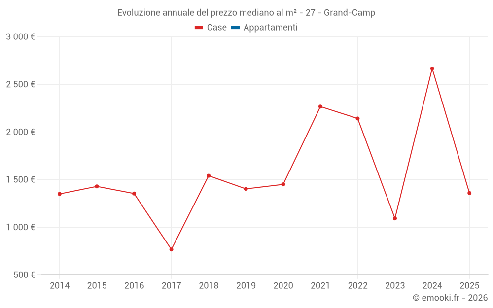 Evoluzione annuale del prezzo mediano al m² - 27 - Grand-Camp