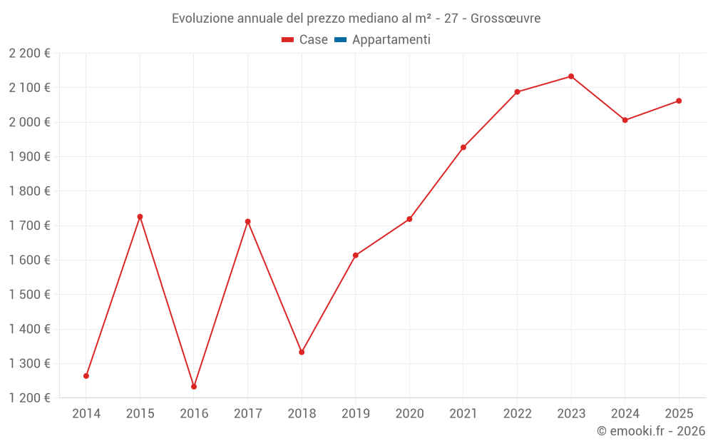 Evoluzione annuale del prezzo mediano al m² - 27 - Grossœuvre