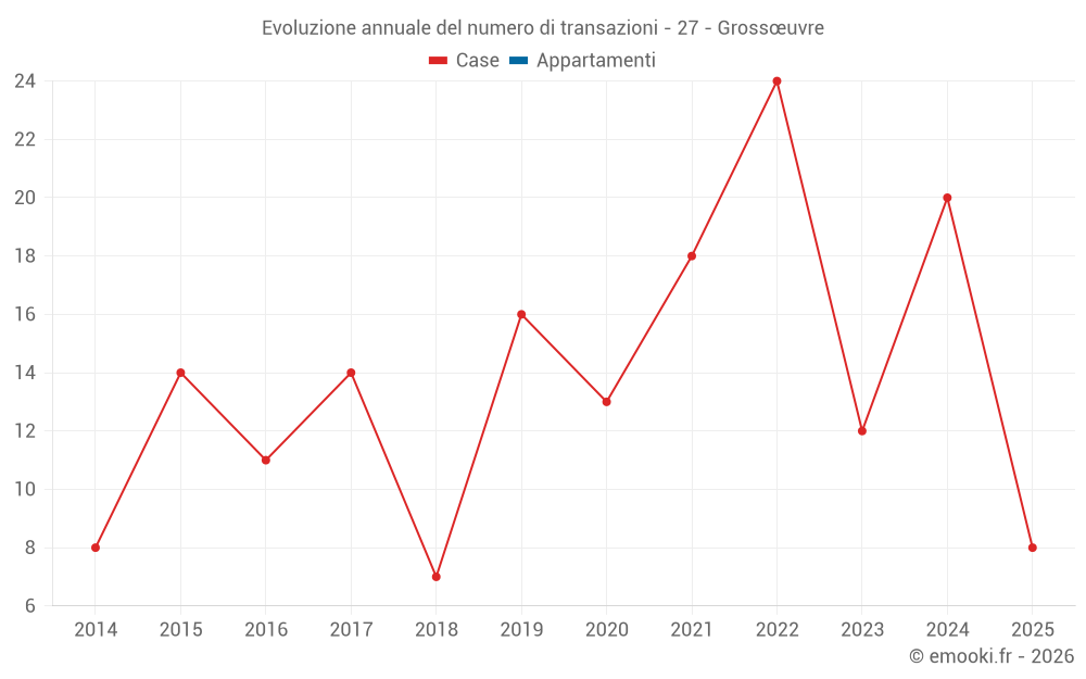 Evoluzione annuale del numero di transazioni - 27 - Grossœuvre