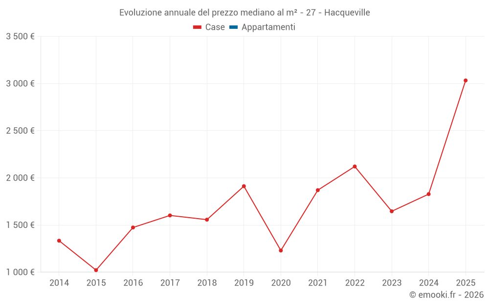 Evoluzione annuale del prezzo mediano al m² - 27 - Hacqueville
