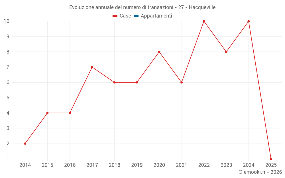 Evoluzione annuale del numero di transazioni - 27 - Hacqueville