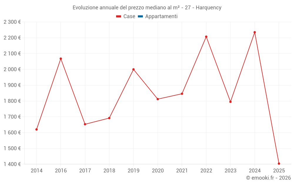 Evoluzione annuale del prezzo mediano al m² - 27 - Harquency