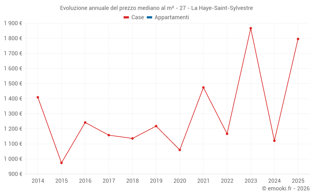 Evoluzione annuale del prezzo mediano al m² - 27 - La Haye-Saint-Sylvestre