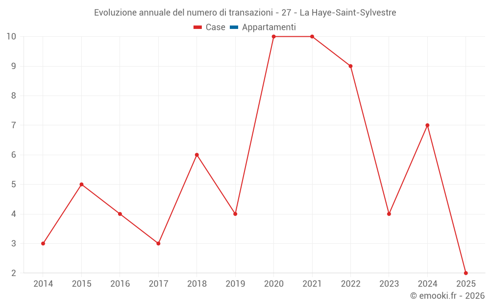 Evoluzione annuale del numero di transazioni - 27 - La Haye-Saint-Sylvestre