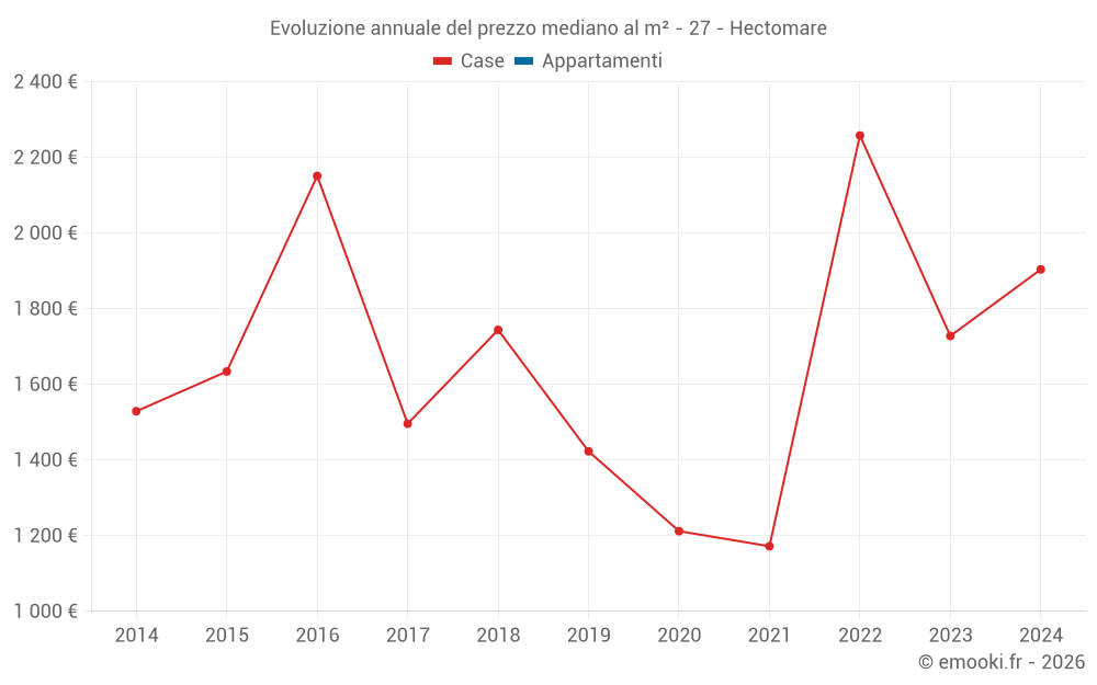 Evoluzione annuale del prezzo mediano al m² - 27 - Hectomare