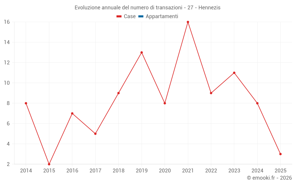 Evoluzione annuale del numero di transazioni - 27 - Hennezis