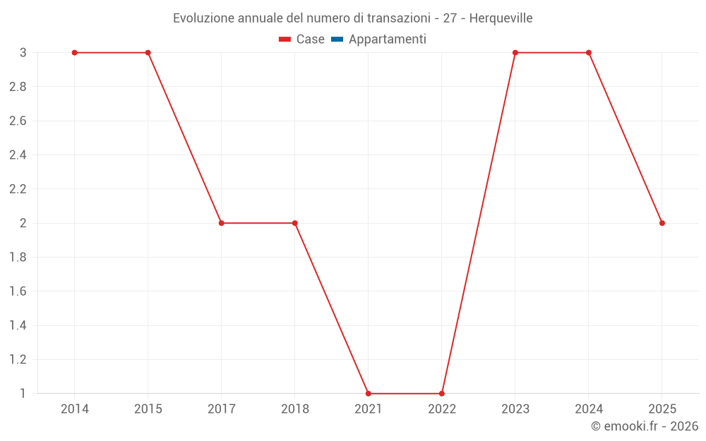 Evoluzione annuale del numero di transazioni - 27 - Herqueville