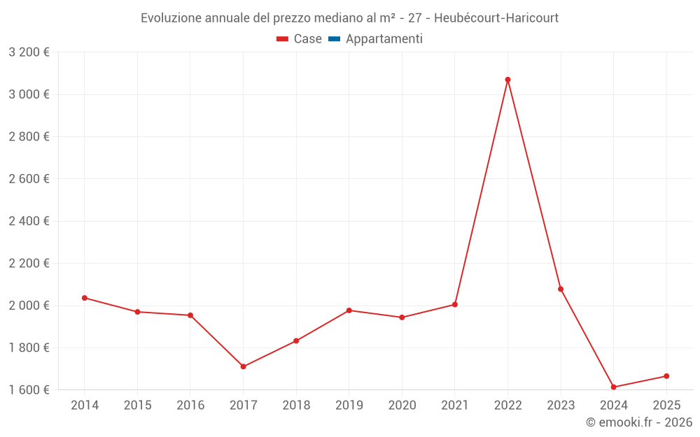 Evoluzione annuale del prezzo mediano al m² - 27 - Heubécourt-Haricourt